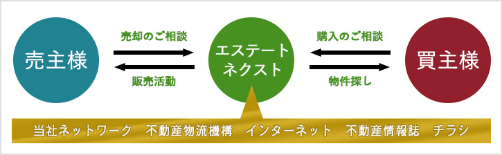 不動産ネットワーク